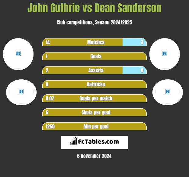 John Guthrie vs Dean Sanderson h2h player stats