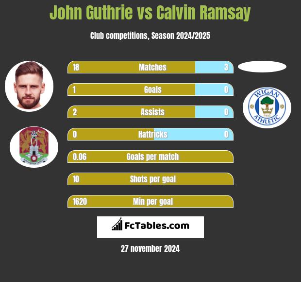 John Guthrie vs Calvin Ramsay h2h player stats