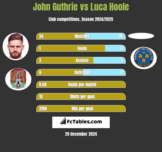 John Guthrie vs Luca Hoole h2h player stats