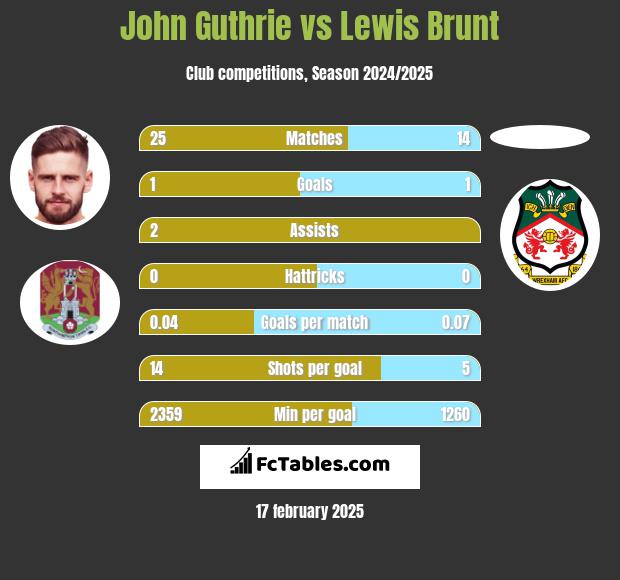 John Guthrie vs Lewis Brunt h2h player stats