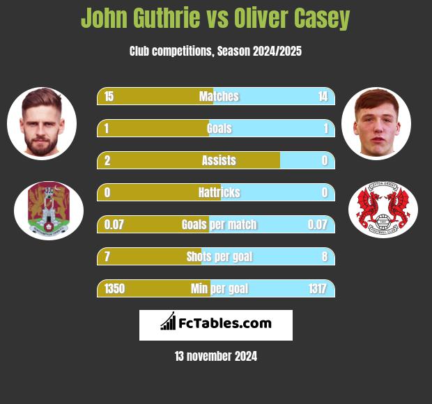 John Guthrie vs Oliver Casey h2h player stats