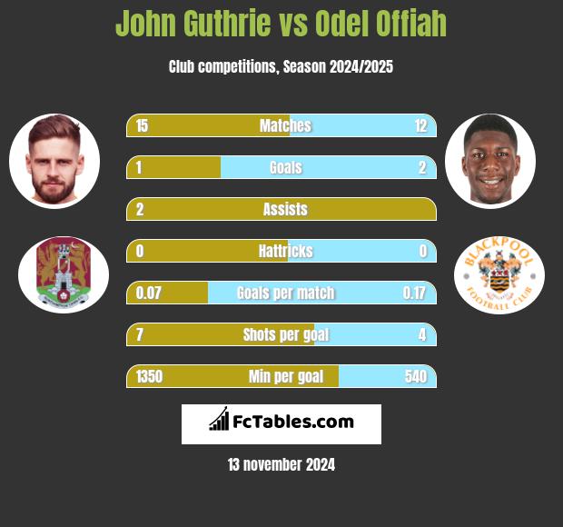 John Guthrie vs Odel Offiah h2h player stats