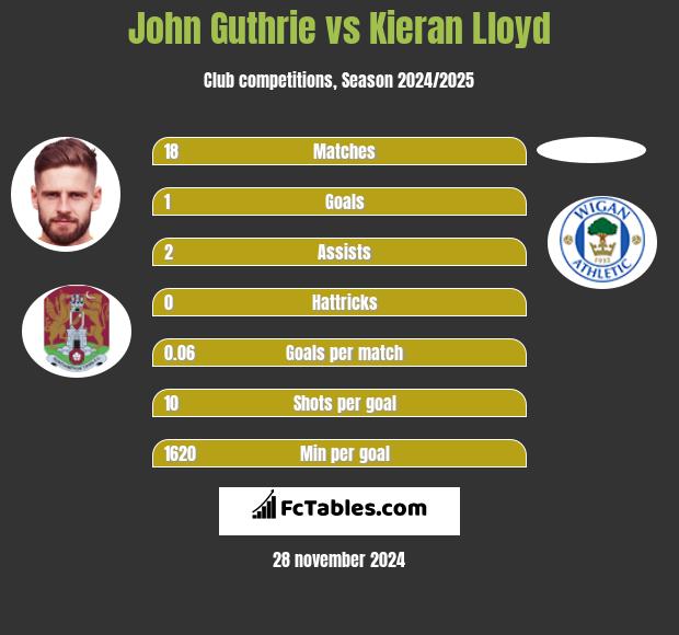 John Guthrie vs Kieran Lloyd h2h player stats