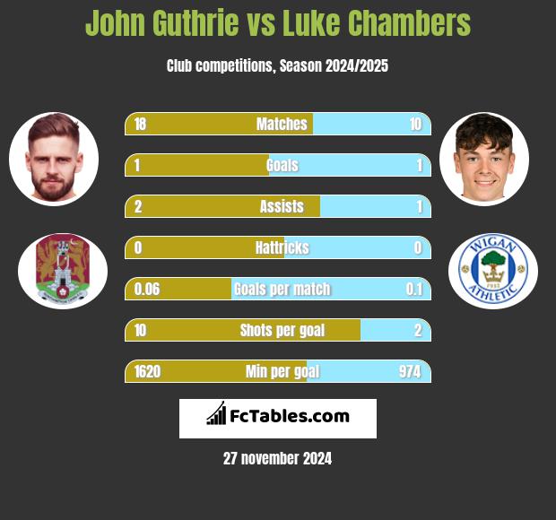 John Guthrie vs Luke Chambers h2h player stats