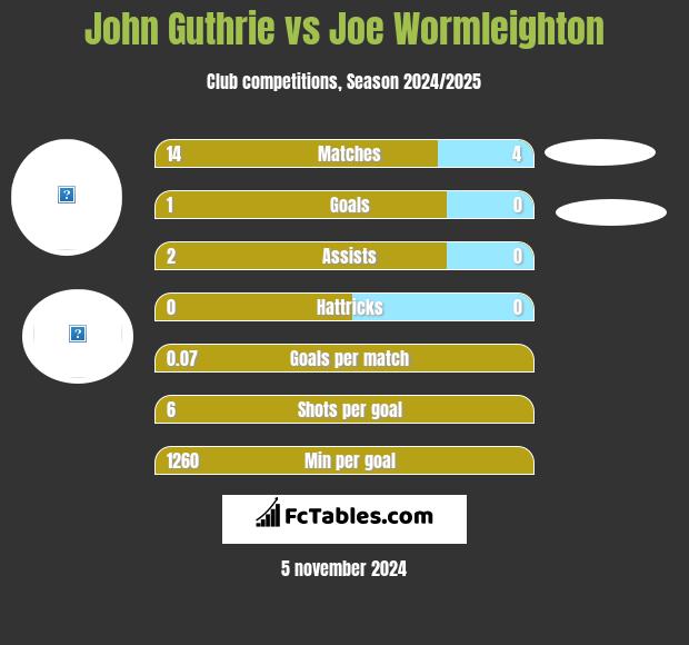 John Guthrie vs Joe Wormleighton h2h player stats