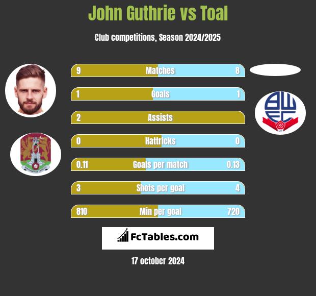 John Guthrie vs Toal h2h player stats