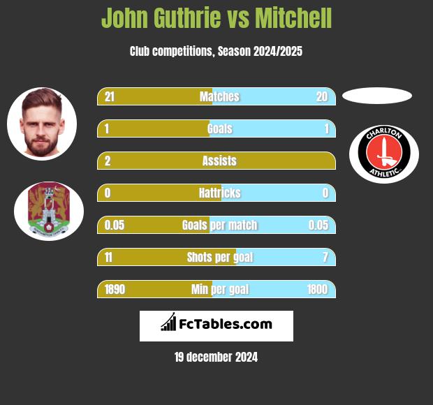 John Guthrie vs Mitchell h2h player stats