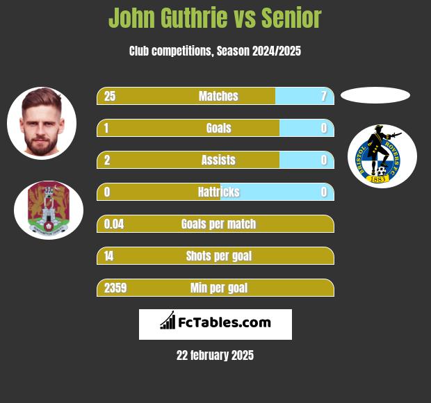 John Guthrie vs Senior h2h player stats