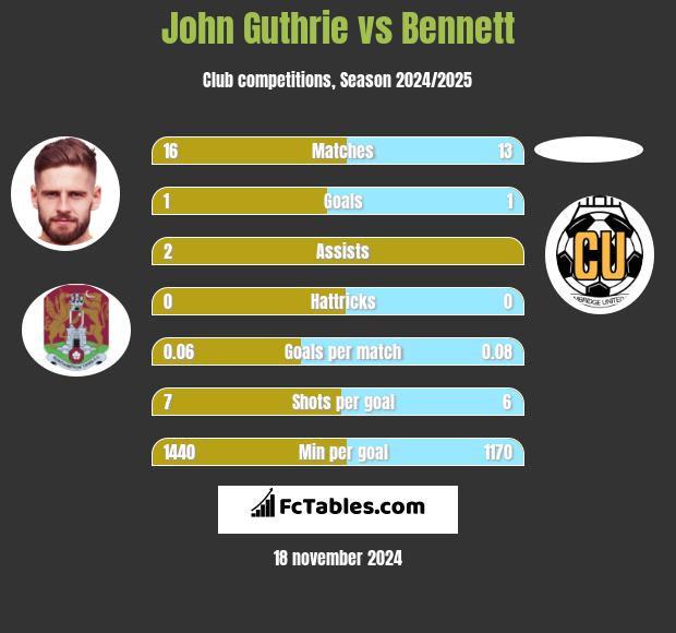 John Guthrie vs Bennett h2h player stats