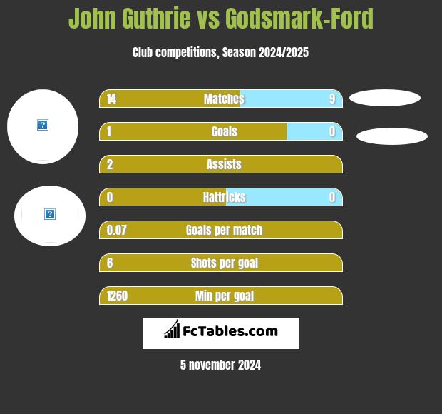 John Guthrie vs Godsmark-Ford h2h player stats