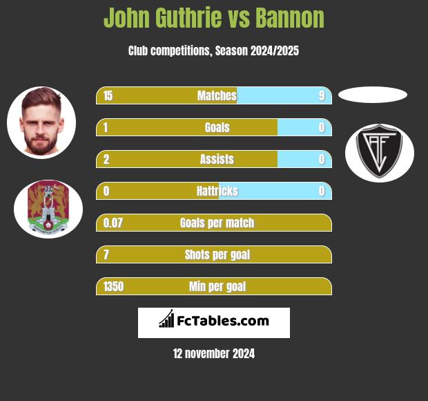 John Guthrie vs Bannon h2h player stats