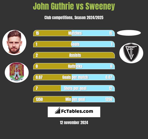 John Guthrie vs Sweeney h2h player stats