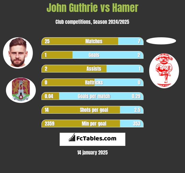 John Guthrie vs Hamer h2h player stats