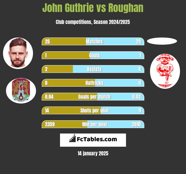 John Guthrie vs Roughan h2h player stats