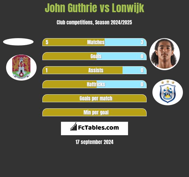 John Guthrie vs Lonwijk h2h player stats