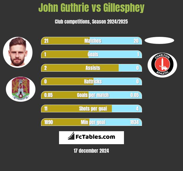 John Guthrie vs Gillesphey h2h player stats