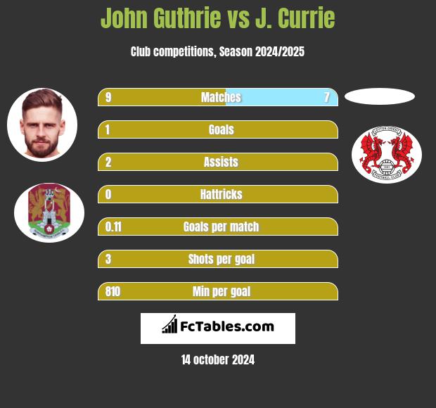 John Guthrie vs J. Currie h2h player stats