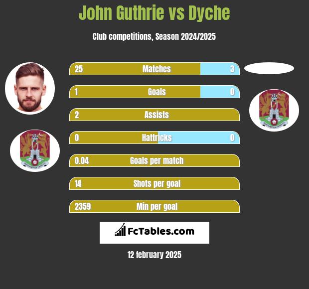 John Guthrie vs Dyche h2h player stats