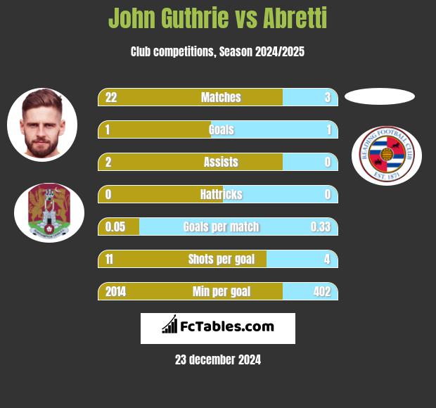 John Guthrie vs Abretti h2h player stats