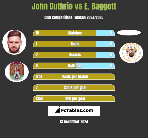 John Guthrie vs E. Baggott h2h player stats