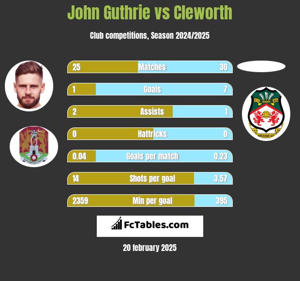 John Guthrie vs Cleworth h2h player stats