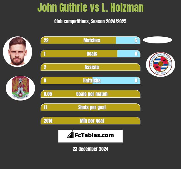 John Guthrie vs L. Holzman h2h player stats