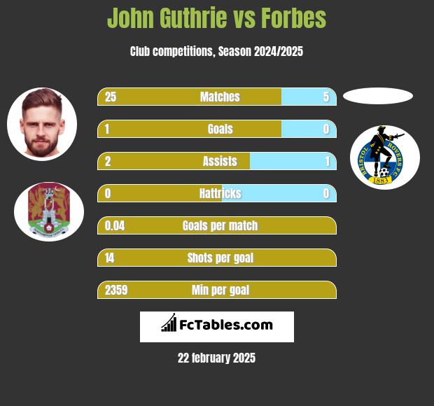 John Guthrie vs Forbes h2h player stats