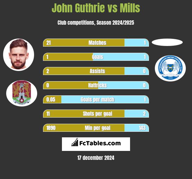 John Guthrie vs Mills h2h player stats