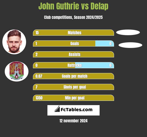 John Guthrie vs Delap h2h player stats