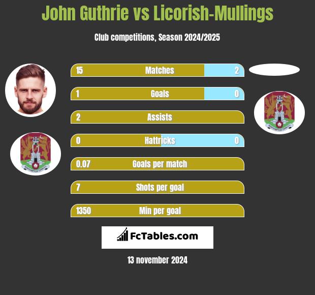 John Guthrie vs Licorish-Mullings h2h player stats