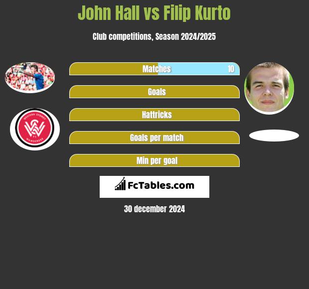 John Hall vs Filip Kurto h2h player stats