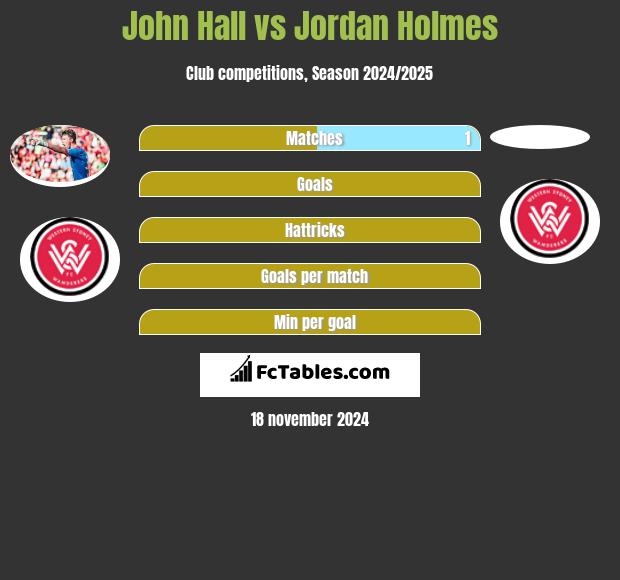 John Hall vs Jordan Holmes h2h player stats