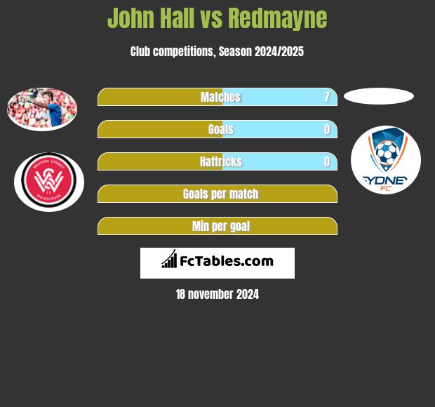 John Hall vs Redmayne h2h player stats