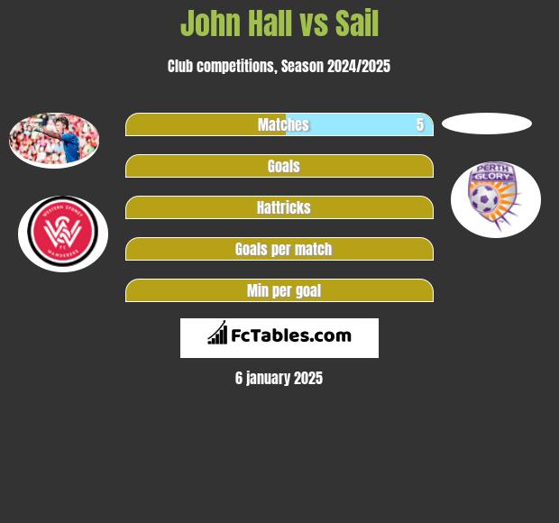 John Hall vs Sail h2h player stats