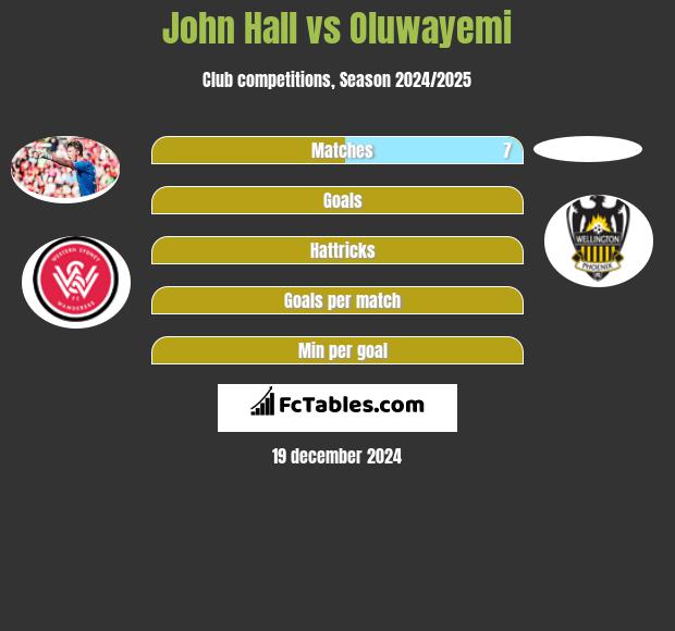 John Hall vs Oluwayemi h2h player stats