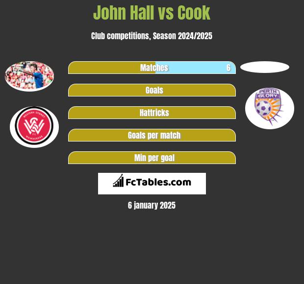 John Hall vs Cook h2h player stats