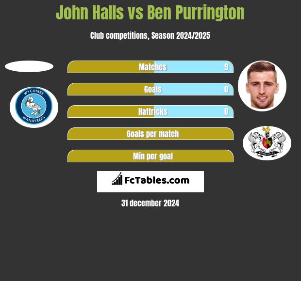 John Halls vs Ben Purrington h2h player stats