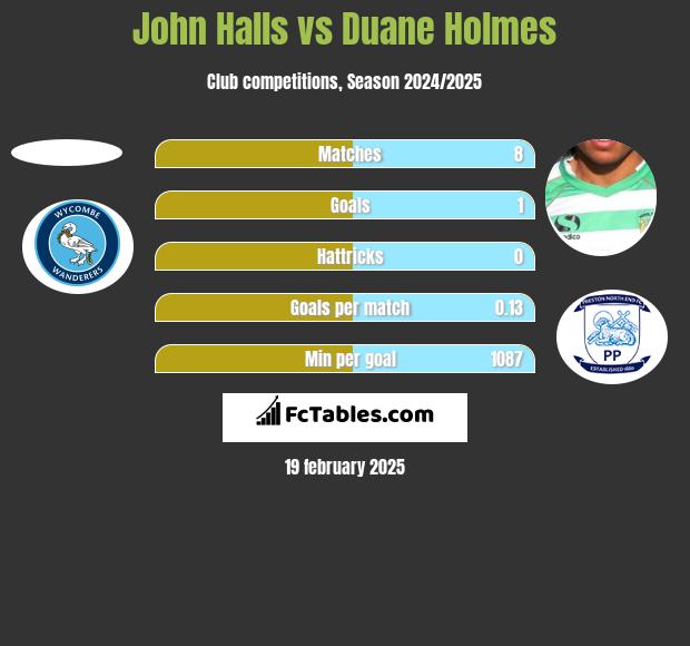 John Halls vs Duane Holmes h2h player stats