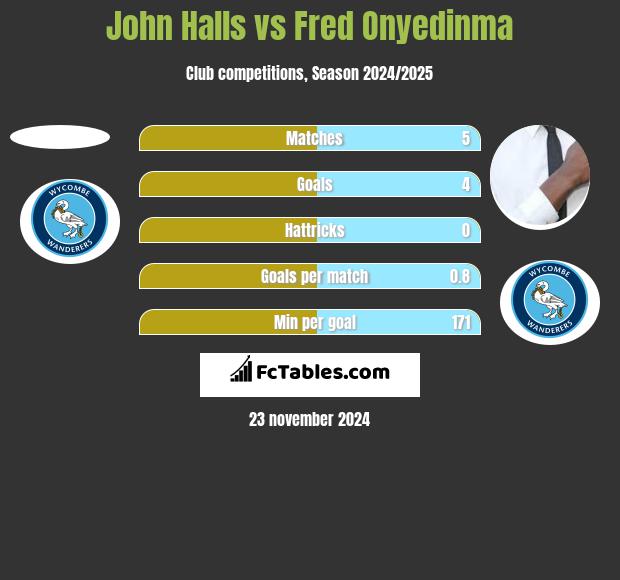 John Halls vs Fred Onyedinma h2h player stats