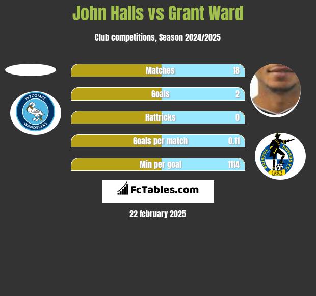 John Halls vs Grant Ward h2h player stats