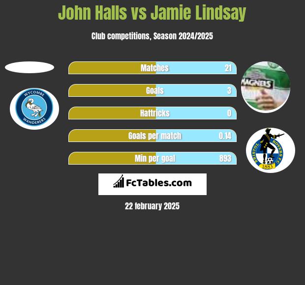 John Halls vs Jamie Lindsay h2h player stats