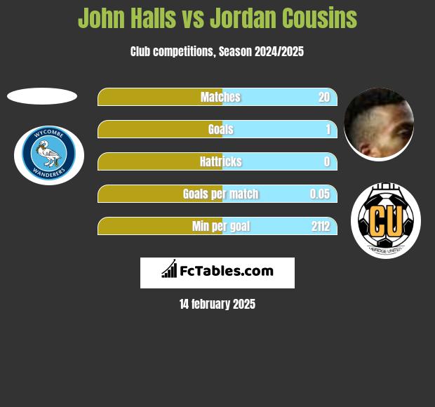 John Halls vs Jordan Cousins h2h player stats