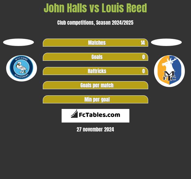 John Halls vs Louis Reed h2h player stats