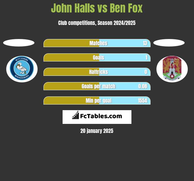 John Halls vs Ben Fox h2h player stats