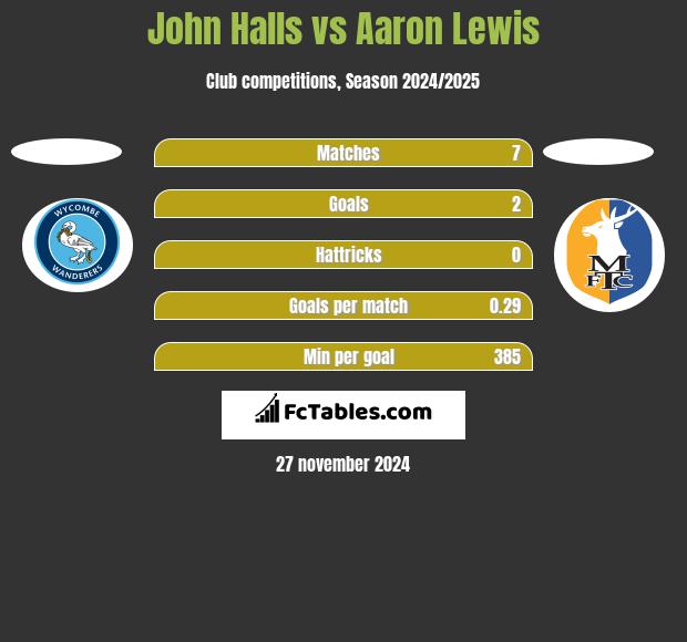 John Halls vs Aaron Lewis h2h player stats