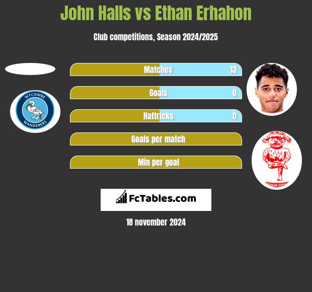 John Halls vs Ethan Erhahon h2h player stats