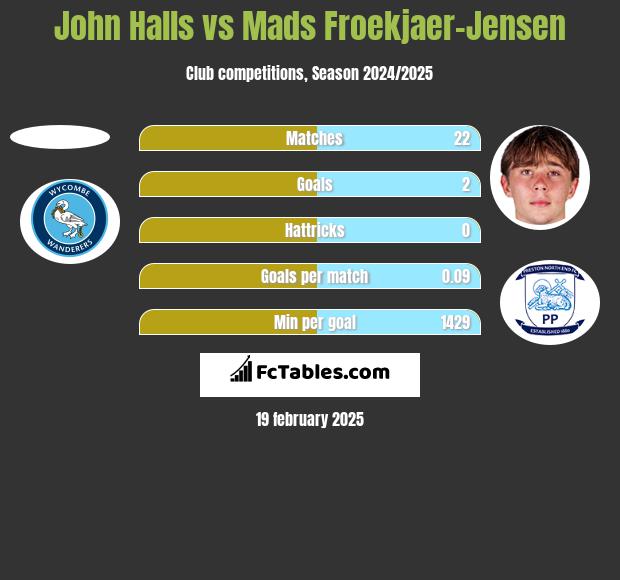 John Halls vs Mads Froekjaer-Jensen h2h player stats