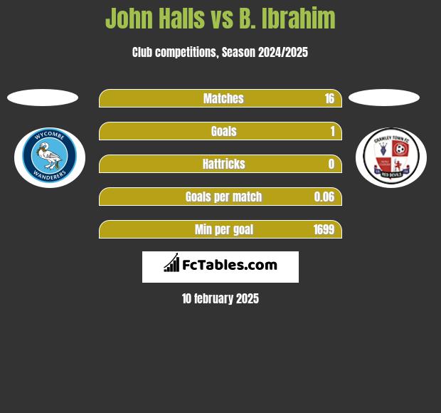 John Halls vs B. Ibrahim h2h player stats