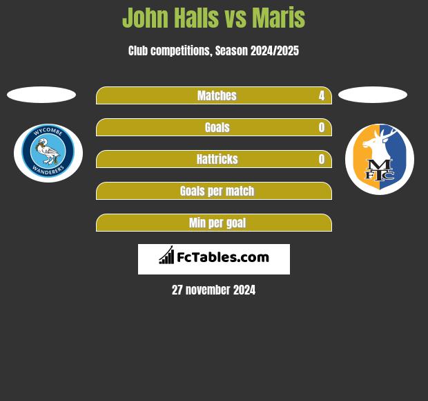 John Halls vs Maris h2h player stats