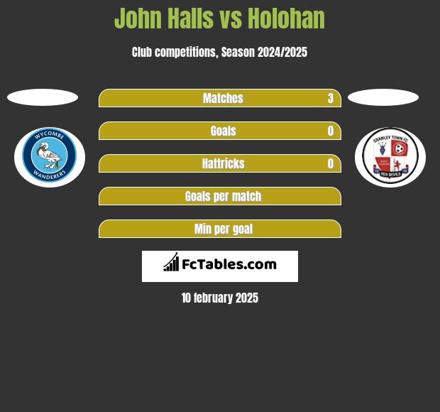 John Halls vs Holohan h2h player stats